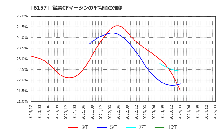 6157 日進工具(株): 営業CFマージンの平均値の推移
