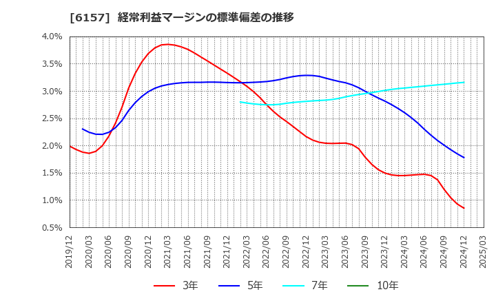 6157 日進工具(株): 経常利益マージンの標準偏差の推移