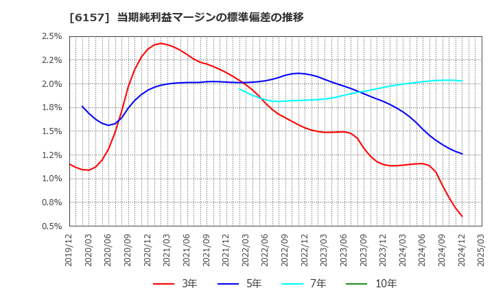 6157 日進工具(株): 当期純利益マージンの標準偏差の推移