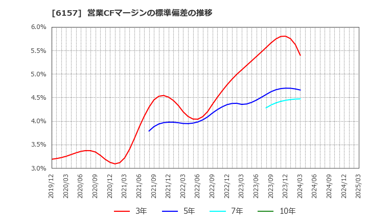 6157 日進工具(株): 営業CFマージンの標準偏差の推移