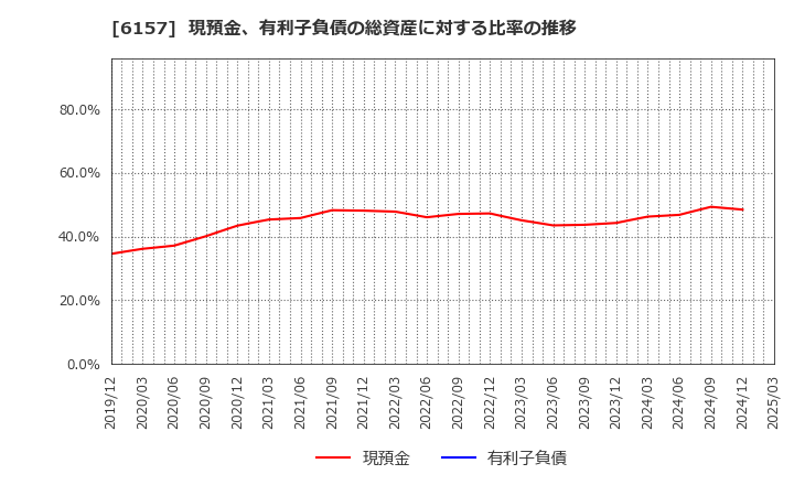 6157 日進工具(株): 現預金、有利子負債の総資産に対する比率の推移
