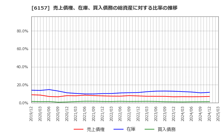 6157 日進工具(株): 売上債権、在庫、買入債務の総資産に対する比率の推移