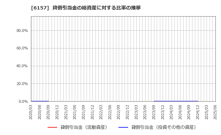 6157 日進工具(株): 貸倒引当金の総資産に対する比率の推移