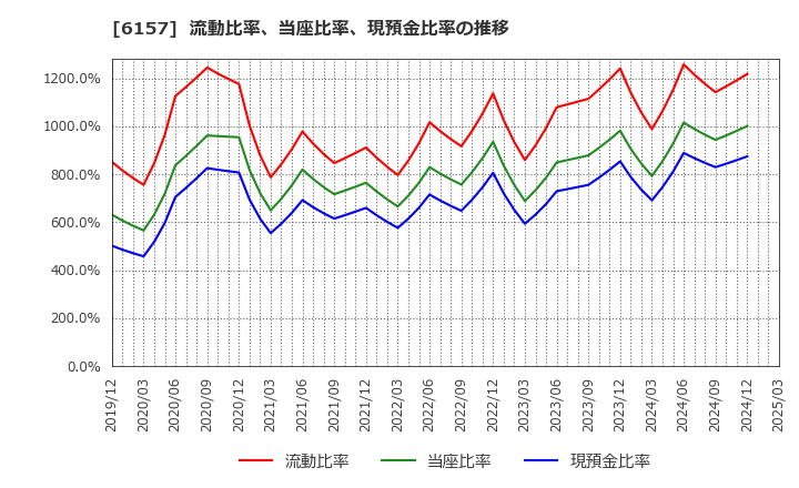 6157 日進工具(株): 流動比率、当座比率、現預金比率の推移