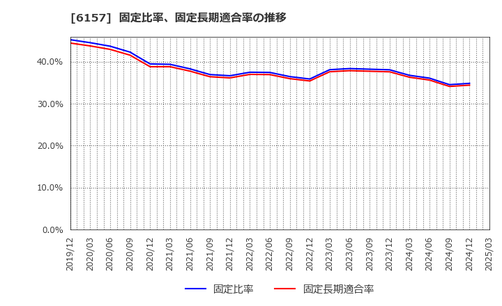 6157 日進工具(株): 固定比率、固定長期適合率の推移