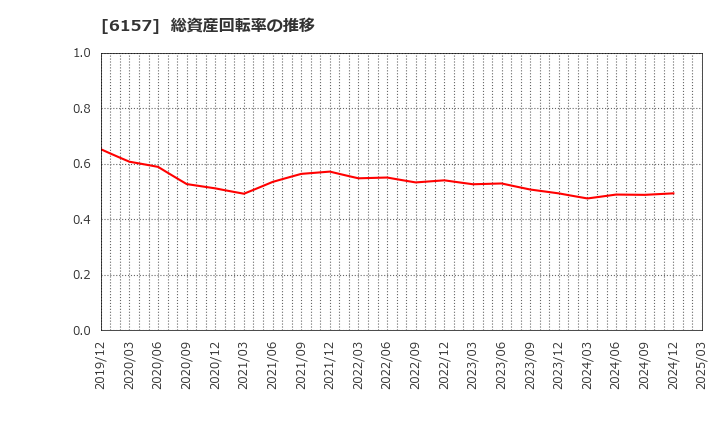 6157 日進工具(株): 総資産回転率の推移