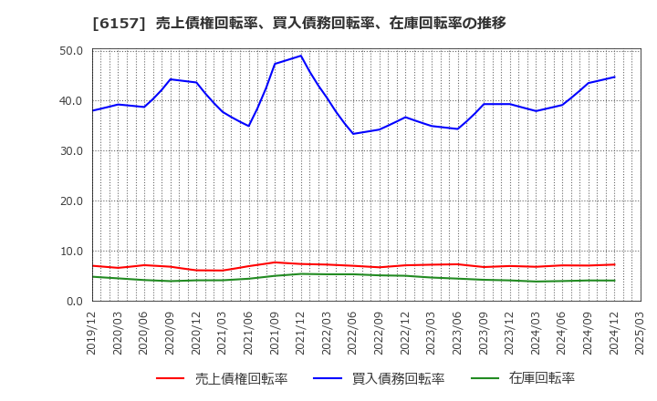 6157 日進工具(株): 売上債権回転率、買入債務回転率、在庫回転率の推移
