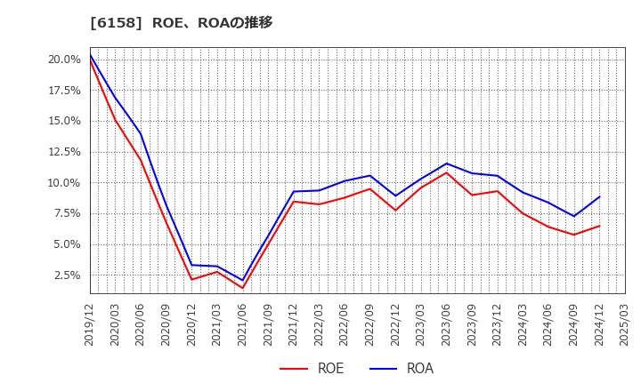 6158 (株)和井田製作所: ROE、ROAの推移