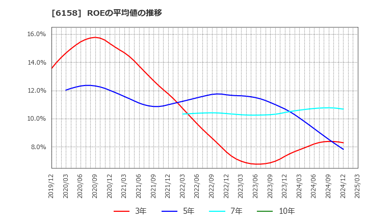 6158 (株)和井田製作所: ROEの平均値の推移