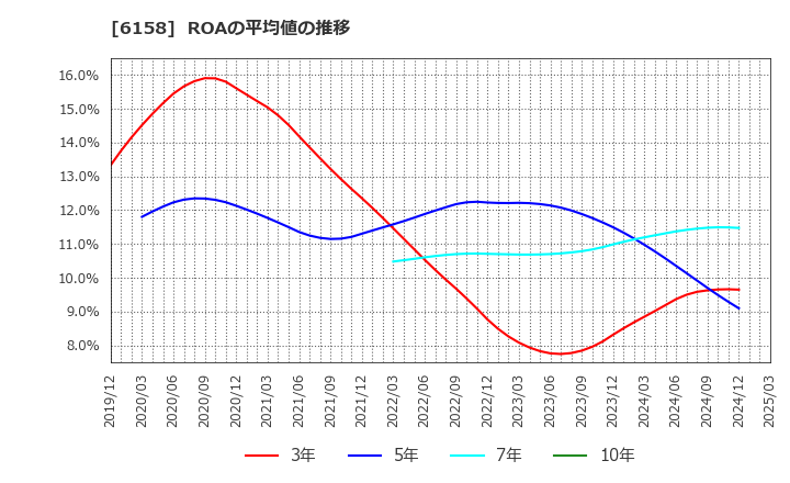 6158 (株)和井田製作所: ROAの平均値の推移