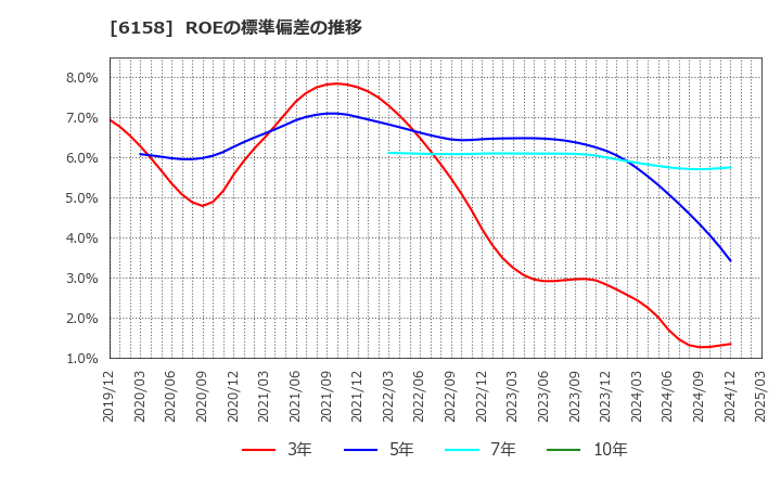 6158 (株)和井田製作所: ROEの標準偏差の推移