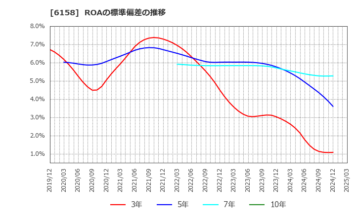 6158 (株)和井田製作所: ROAの標準偏差の推移