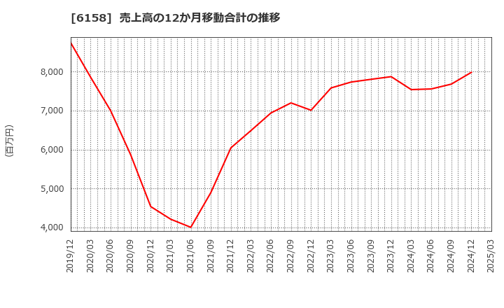 6158 (株)和井田製作所: 売上高の12か月移動合計の推移