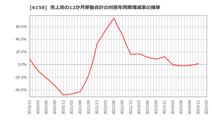 6158 (株)和井田製作所: 売上高の12か月移動合計の対前年同期増減率の推移