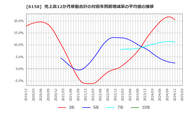 6158 (株)和井田製作所: 売上高12か月移動合計の対前年同期増減率の平均値の推移