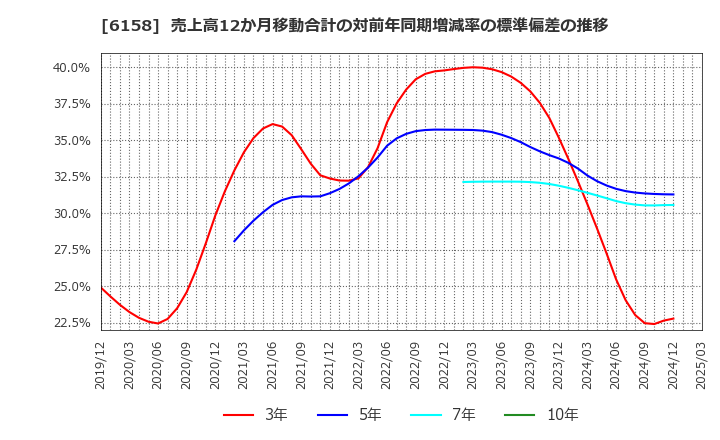 6158 (株)和井田製作所: 売上高12か月移動合計の対前年同期増減率の標準偏差の推移
