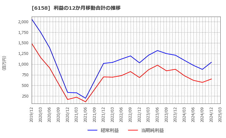 6158 (株)和井田製作所: 利益の12か月移動合計の推移
