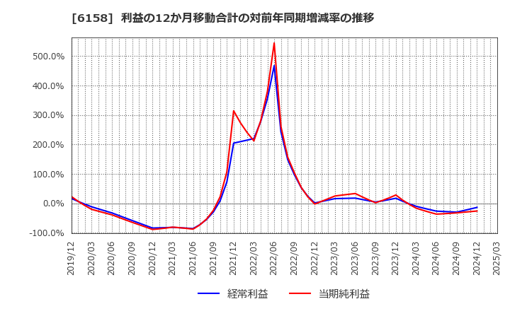 6158 (株)和井田製作所: 利益の12か月移動合計の対前年同期増減率の推移