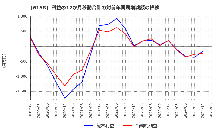6158 (株)和井田製作所: 利益の12か月移動合計の対前年同期増減額の推移