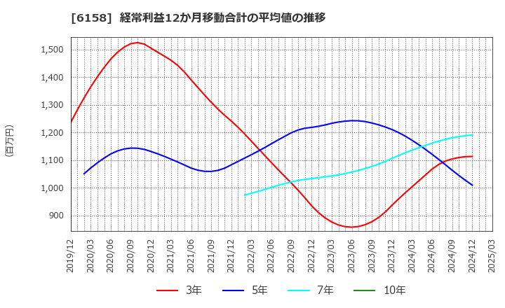 6158 (株)和井田製作所: 経常利益12か月移動合計の平均値の推移