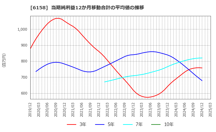 6158 (株)和井田製作所: 当期純利益12か月移動合計の平均値の推移