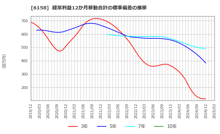 6158 (株)和井田製作所: 経常利益12か月移動合計の標準偏差の推移