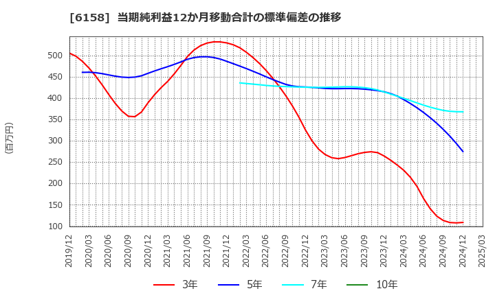 6158 (株)和井田製作所: 当期純利益12か月移動合計の標準偏差の推移
