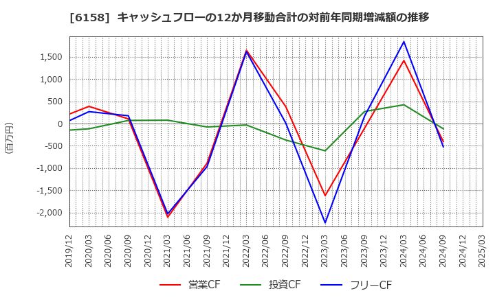 6158 (株)和井田製作所: キャッシュフローの12か月移動合計の対前年同期増減額の推移