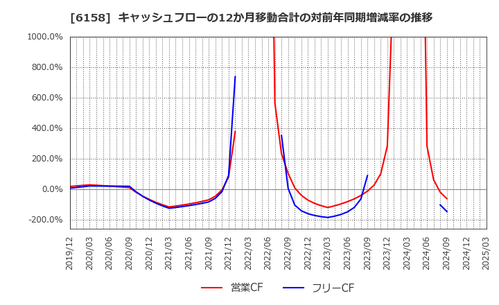 6158 (株)和井田製作所: キャッシュフローの12か月移動合計の対前年同期増減率の推移