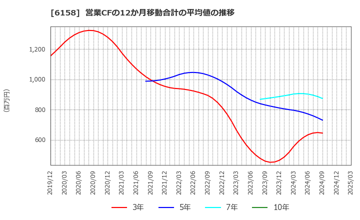 6158 (株)和井田製作所: 営業CFの12か月移動合計の平均値の推移
