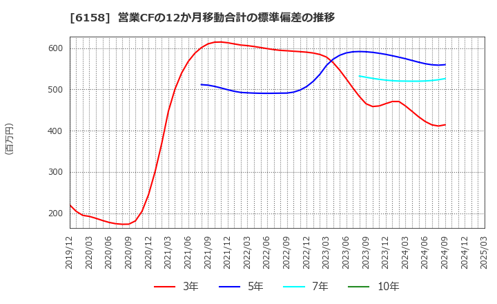 6158 (株)和井田製作所: 営業CFの12か月移動合計の標準偏差の推移