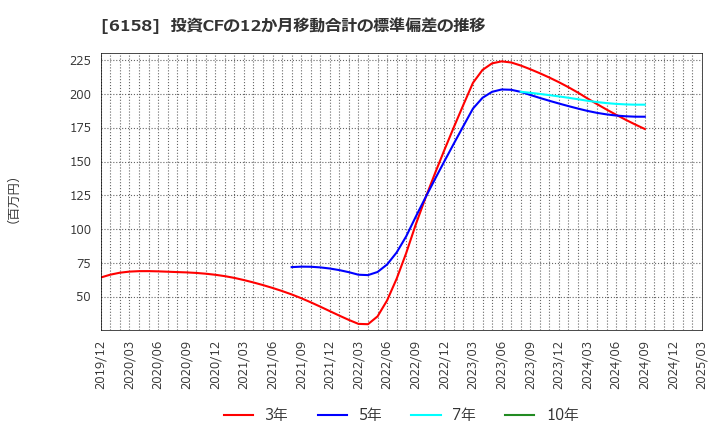6158 (株)和井田製作所: 投資CFの12か月移動合計の標準偏差の推移