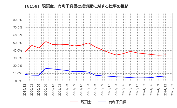 6158 (株)和井田製作所: 現預金、有利子負債の総資産に対する比率の推移