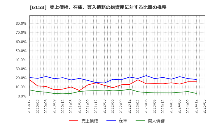 6158 (株)和井田製作所: 売上債権、在庫、買入債務の総資産に対する比率の推移