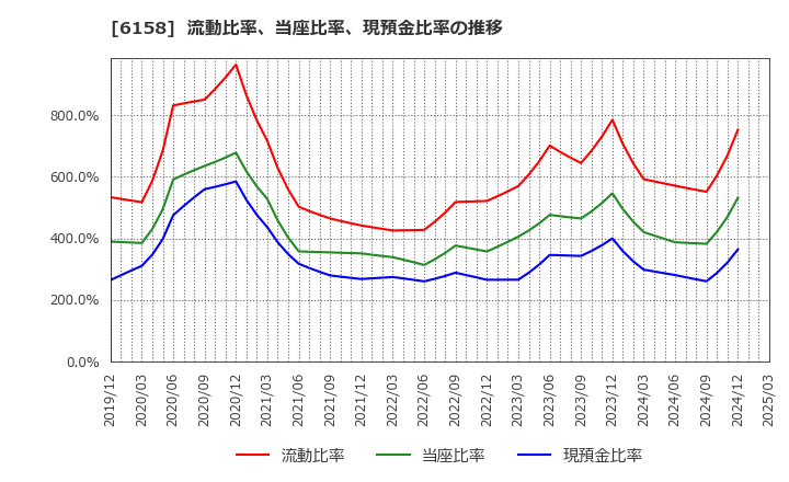 6158 (株)和井田製作所: 流動比率、当座比率、現預金比率の推移