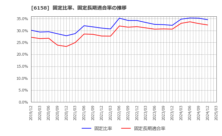 6158 (株)和井田製作所: 固定比率、固定長期適合率の推移