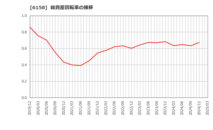 6158 (株)和井田製作所: 総資産回転率の推移
