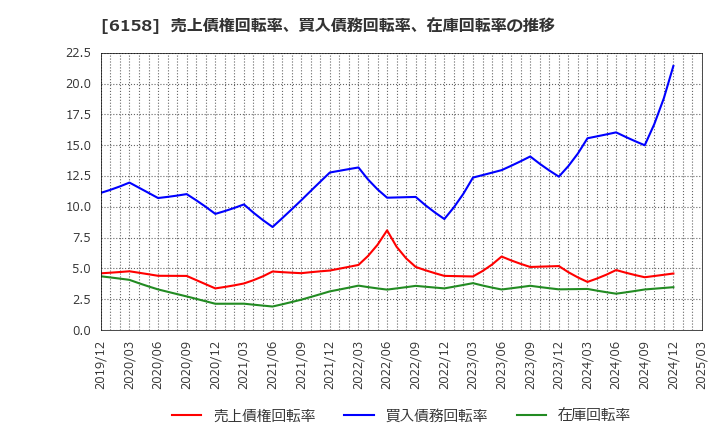 6158 (株)和井田製作所: 売上債権回転率、買入債務回転率、在庫回転率の推移