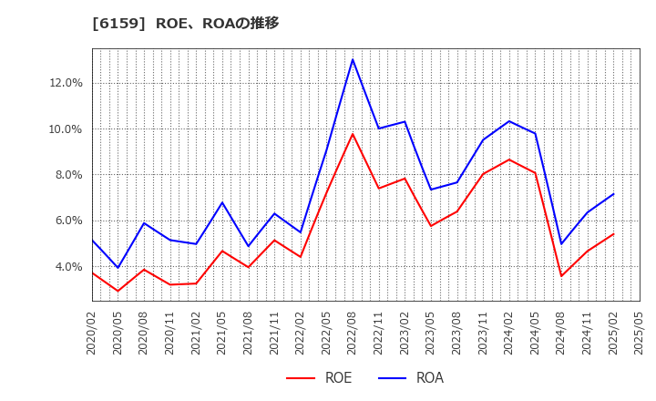 6159 ミクロン精密(株): ROE、ROAの推移