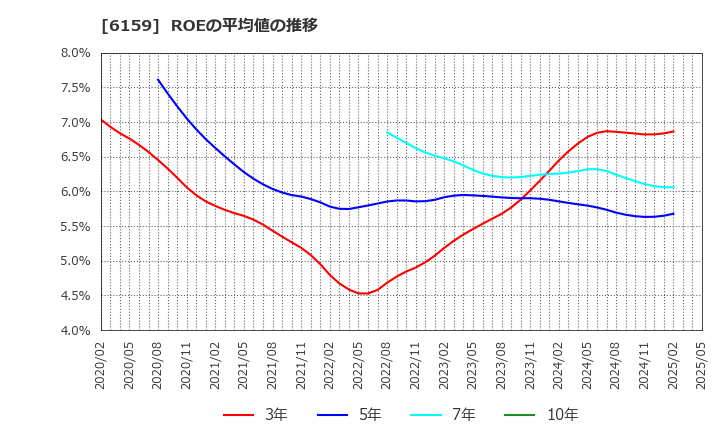 6159 ミクロン精密(株): ROEの平均値の推移