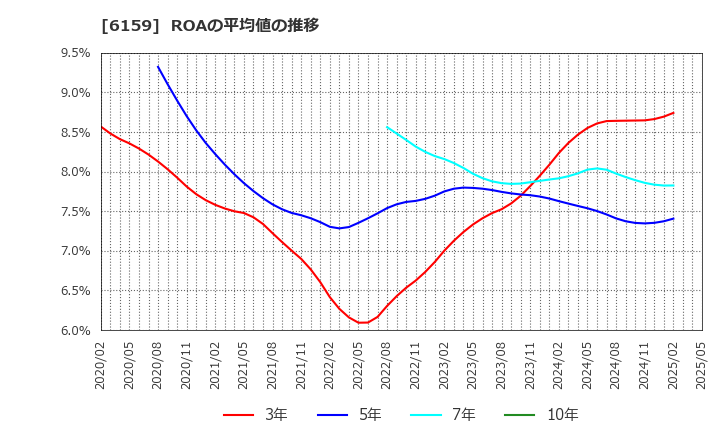 6159 ミクロン精密(株): ROAの平均値の推移