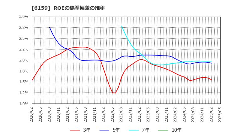 6159 ミクロン精密(株): ROEの標準偏差の推移