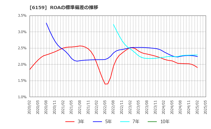 6159 ミクロン精密(株): ROAの標準偏差の推移