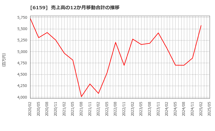 6159 ミクロン精密(株): 売上高の12か月移動合計の推移