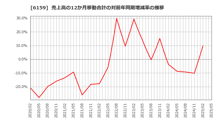 6159 ミクロン精密(株): 売上高の12か月移動合計の対前年同期増減率の推移