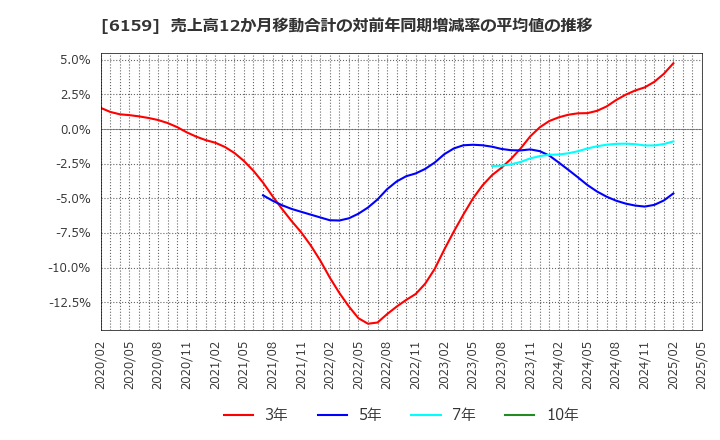 6159 ミクロン精密(株): 売上高12か月移動合計の対前年同期増減率の平均値の推移