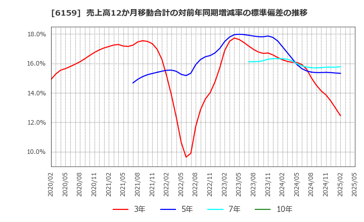 6159 ミクロン精密(株): 売上高12か月移動合計の対前年同期増減率の標準偏差の推移