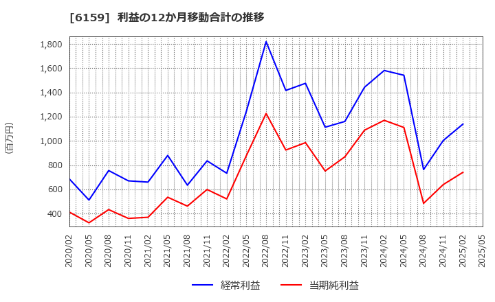 6159 ミクロン精密(株): 利益の12か月移動合計の推移