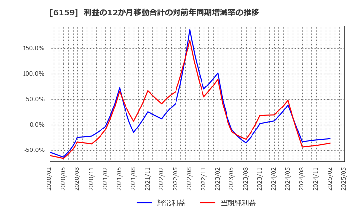 6159 ミクロン精密(株): 利益の12か月移動合計の対前年同期増減率の推移