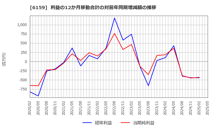 6159 ミクロン精密(株): 利益の12か月移動合計の対前年同期増減額の推移